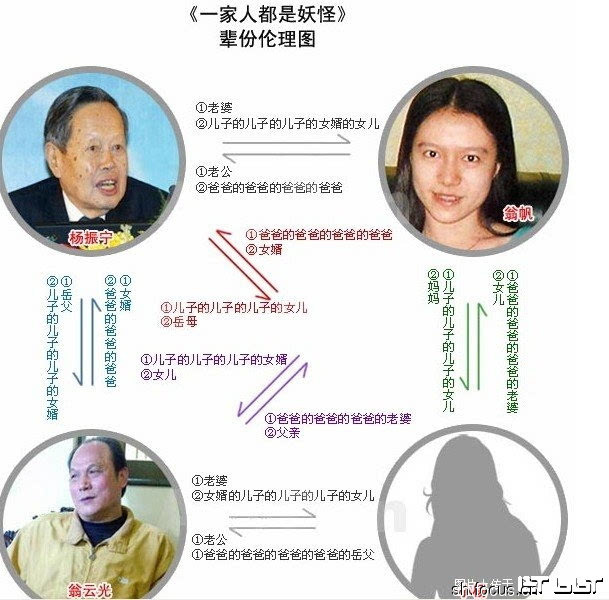 图片:一家人都是妖怪 -- 翁帆父亲即将与杨振宁18岁的