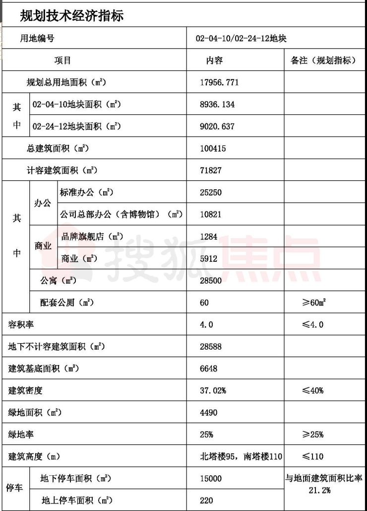 经济技术指标