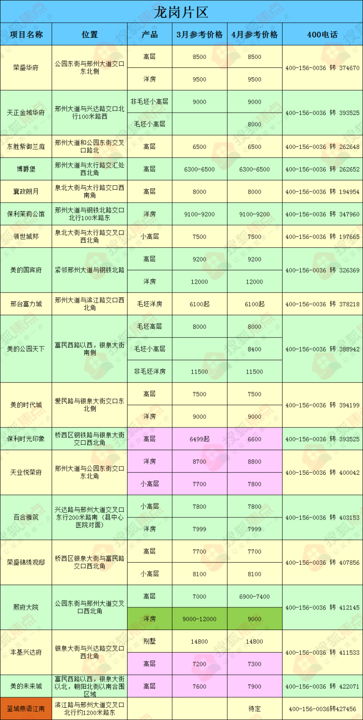 且楼盘为均价,或会出现变动,如有需要请及时关注搜狐焦点网邢台站