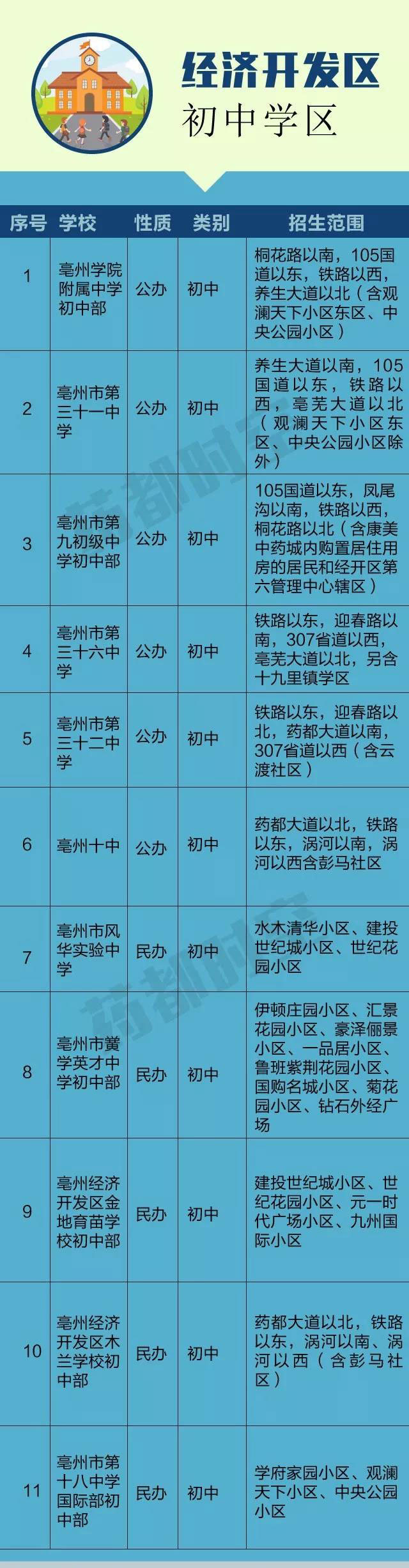 亳州经开区中小学学区划分出炉,快看你家小孩上哪所学校!