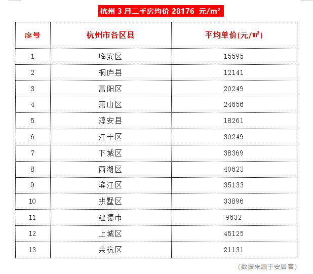 ▍宁波:平均工资4587元;房价20453 元/m