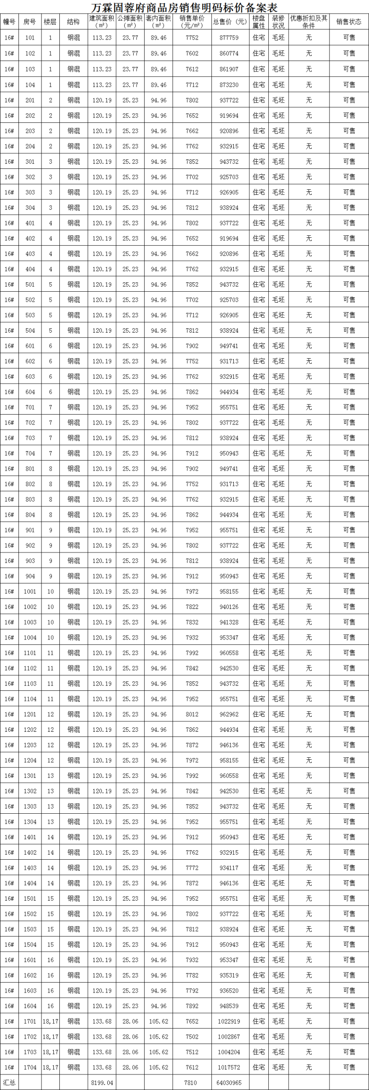 万霖固蓉府备案1栋68套住宅,备案均价7810元/㎡-阜阳搜狐焦点