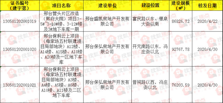 5月8日邢台多个建设项目证件获批 包含这几个热点楼盘