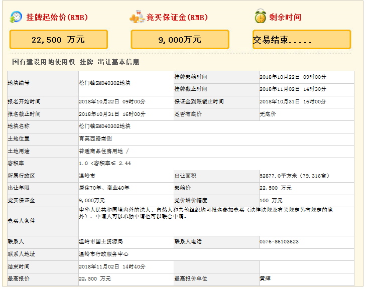 温岭松门镇育英西路南侧商住地以底价225亿成功出让