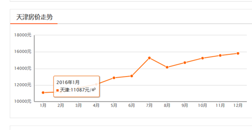 2016年天津房价走势图