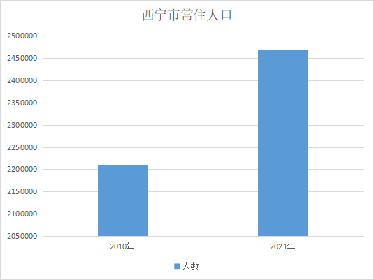 青海"七人普"数据出炉 增长率历史新低 西宁人口锁定246万