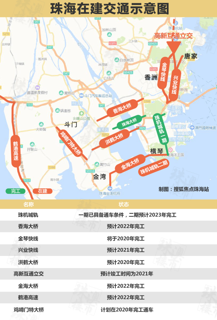 洪鹤大桥:总投资397500万元,全长9650米,预计2020年完工.