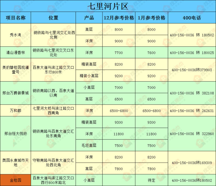 一热点楼盘小幅涨价任泽区:房价纹丝不动注:本文为搜狐焦点邢台站原创