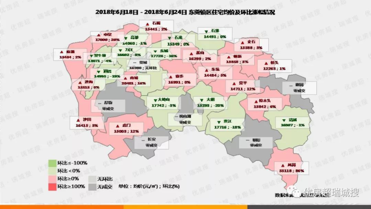 从房价涨幅情况来看,上周六大片区中仅东部产业园片区和滨海片区成交