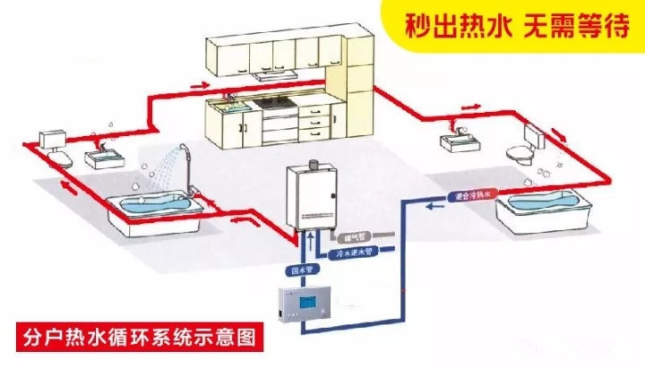 可自动,手动,定时控制,实现类似高档酒店宾馆的"秒出热水"配置,告别