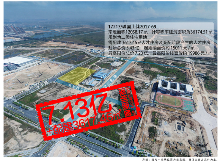 深圳颐盛首进珠海!7.13亿竞得科创北围宅地