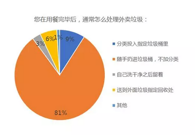 回收难,垃圾分类成难题