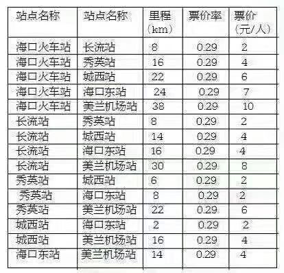 海口长流高铁站市郊列车预计今年7月份投入运营 等6个