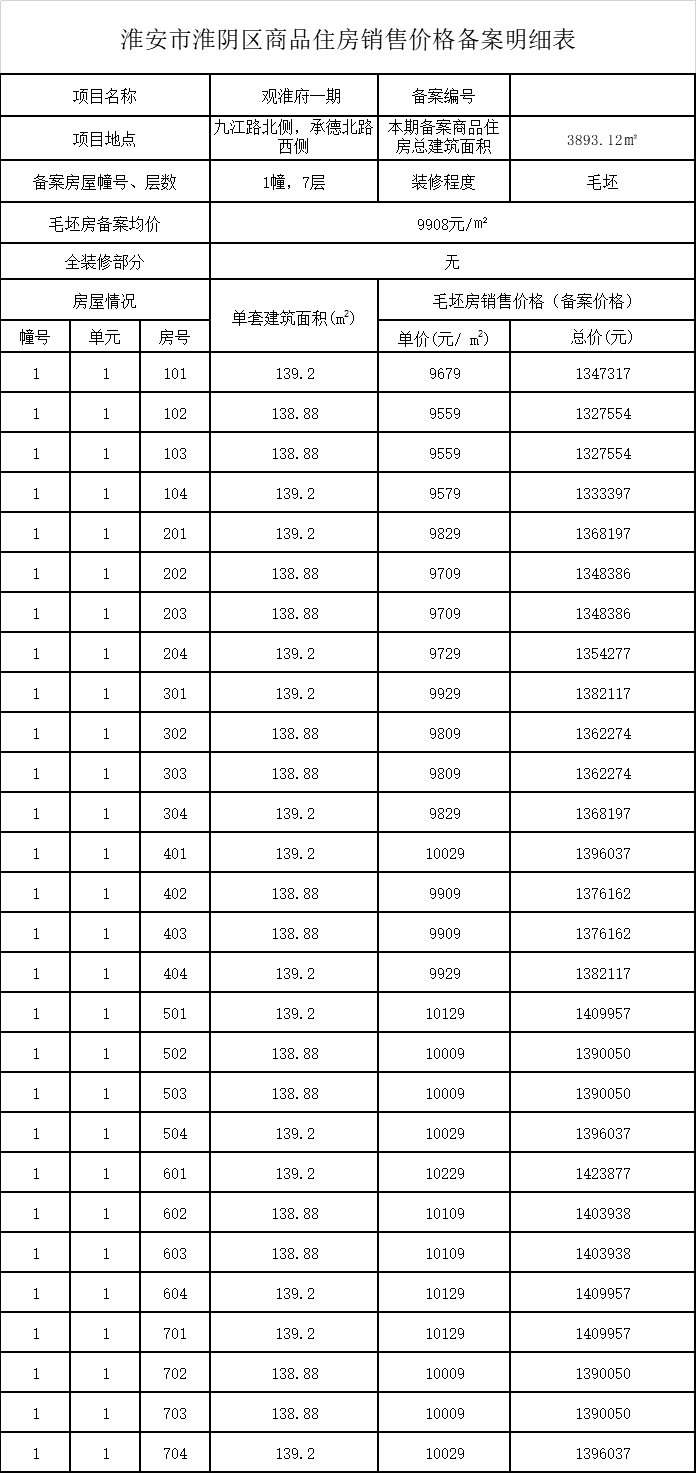 观淮府1#毛坯多层 备案均价9908元/㎡-淮安搜狐焦点