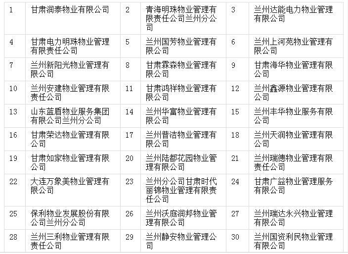 一,评定为a级的54家物业企业: 本文编辑:杨伟玲