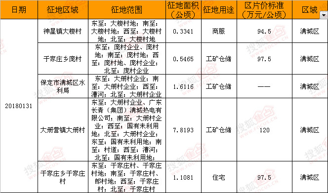 征地区域位于满城区,涉及商服用地1宗,面积约5亩;住宅用地1宗,面积