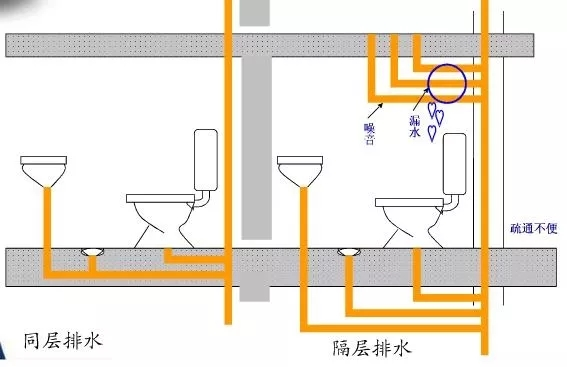 可惜的是,国内大多数人家的实际情况都是另一种——隔层排水,管道在楼