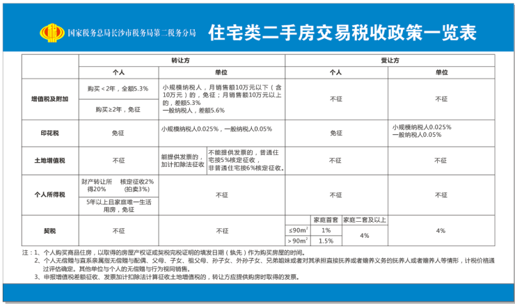 二手房交易所涉及的费用 1,住宅类税费 3,交易手续费 按房屋面积征收