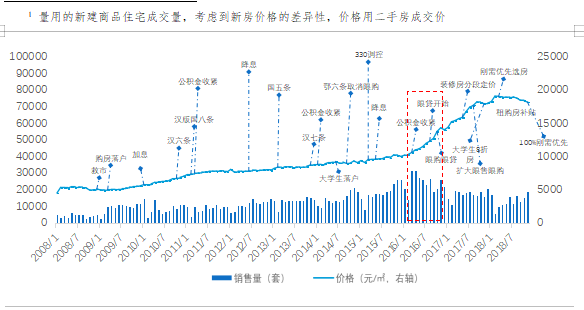 近十年武汉市房地产量价与政策走势