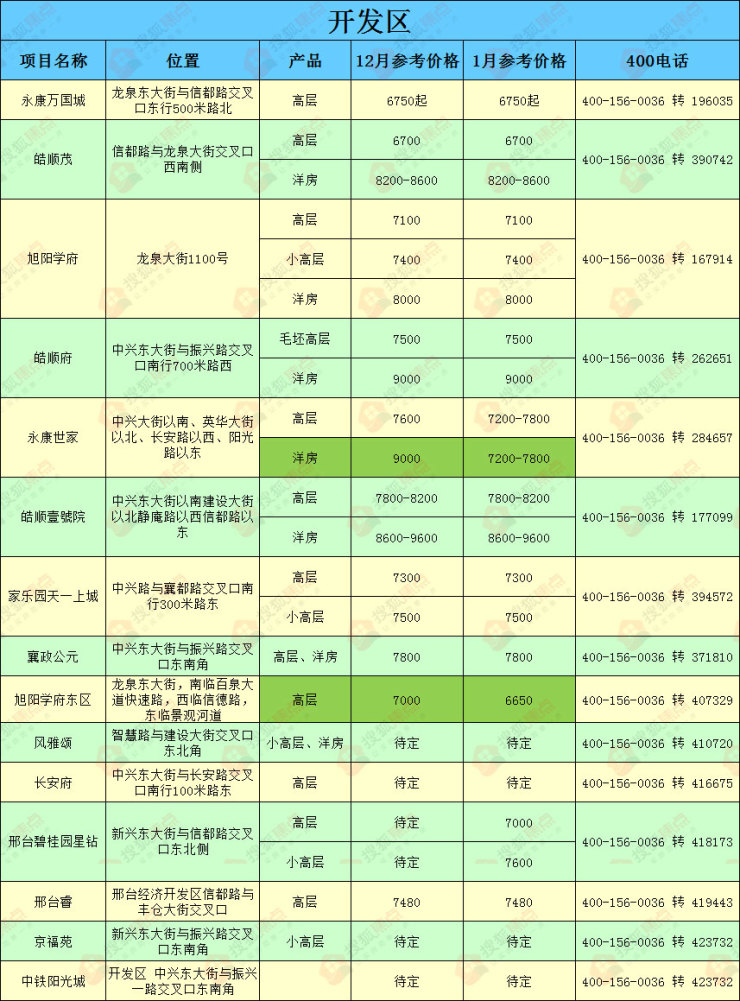 一热点楼盘小幅涨价任泽区:房价纹丝不动注:本文为搜狐焦点邢台站原创