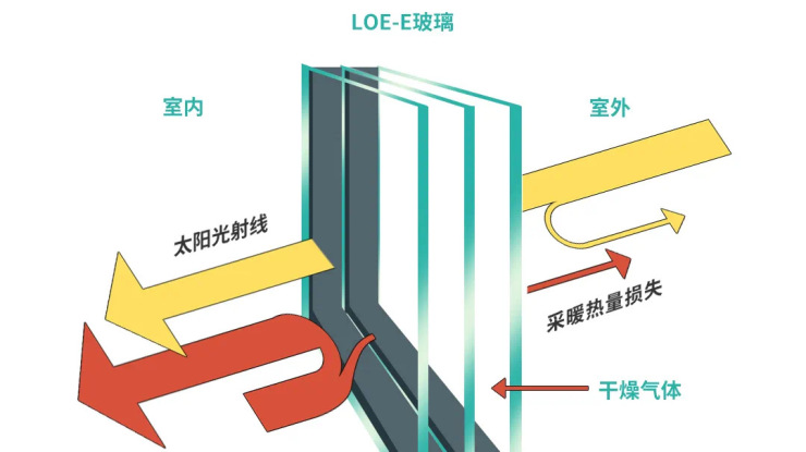 low-e中空玻璃,绿色人居的养肤黑科技