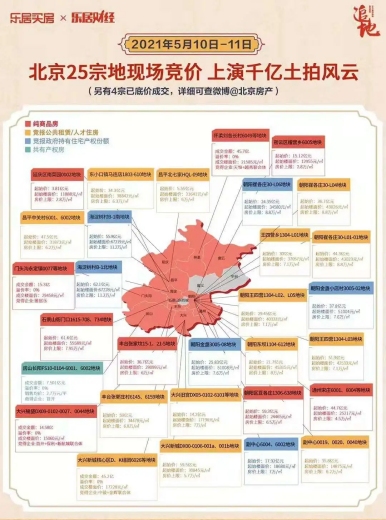 目前,北京土拍市场已经呈现一片"火热"状态,数据显示,超200家房企将