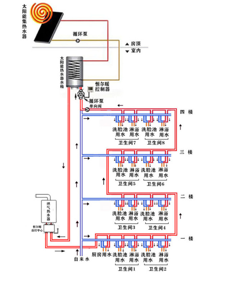 别墅如何设计热水系统太阳能和燃气热水器配合使用即开即有热