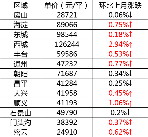 北京2月房价出炉!四环新房诺德逸府在售