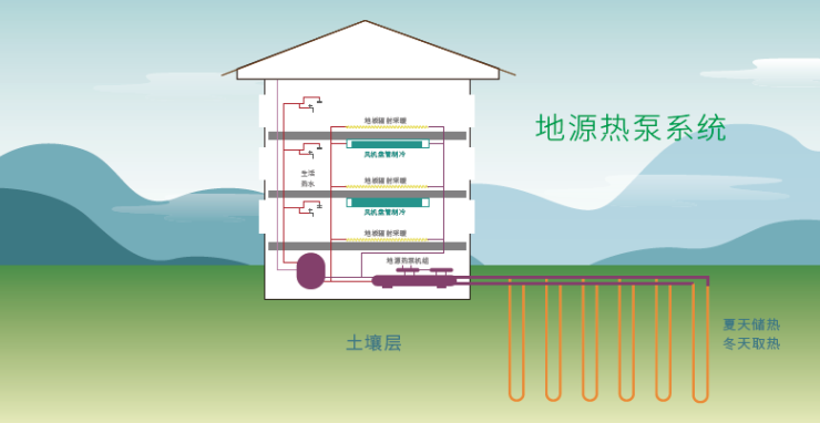 地源热泵运行示意图空气源热泵运行示意图《方案》明确了8大重点任务