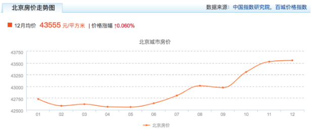 2020年北京房价走势纪