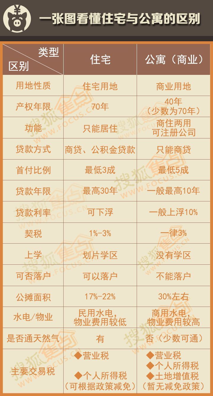 一张图看懂公寓和住宅的区别 绝不止年限不同而已