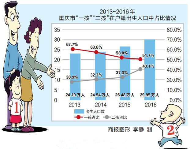 重庆去年出生人口结构:二孩占比已达43.1%