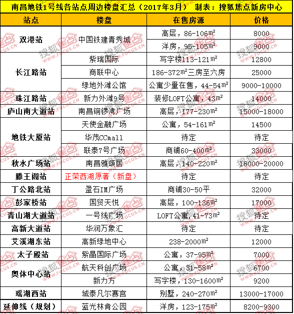 3月南昌地铁1-4号线沿线楼盘最新房价