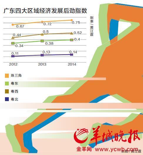 粤东西北人均gdp增速 连续10年跑赢珠三角-汕头搜狐焦点