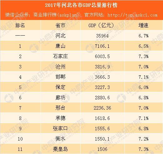 2017年河北各市gdp排行榜完整版承德反超张家口