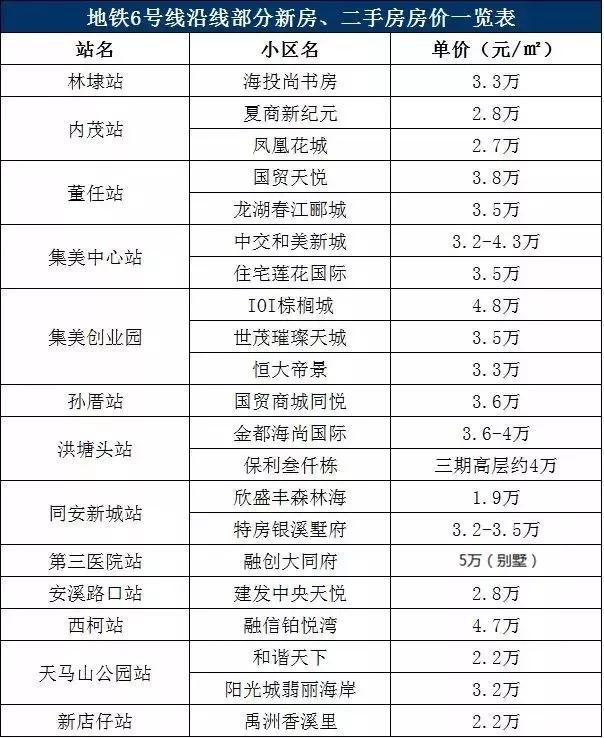 地铁6号线沿线楼盘及价格表