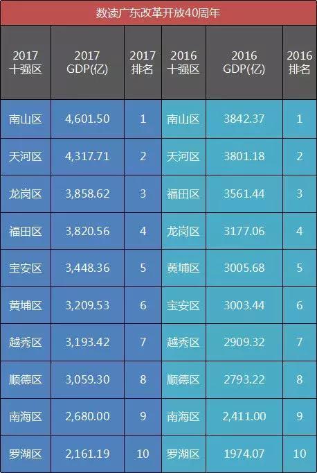 2017年广东十强区南山区gdp总量稳居第一深圳5个区上榜