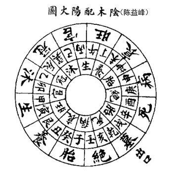 陈益峰:阴阳八局三合水法简介