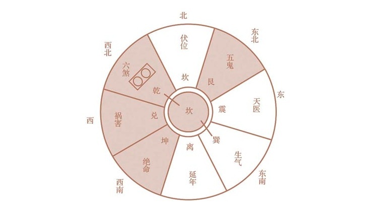 坎宅厨房方位