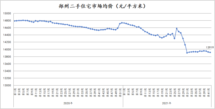 百城二手住宅市场价稳中趋降郑州环比跌幅006