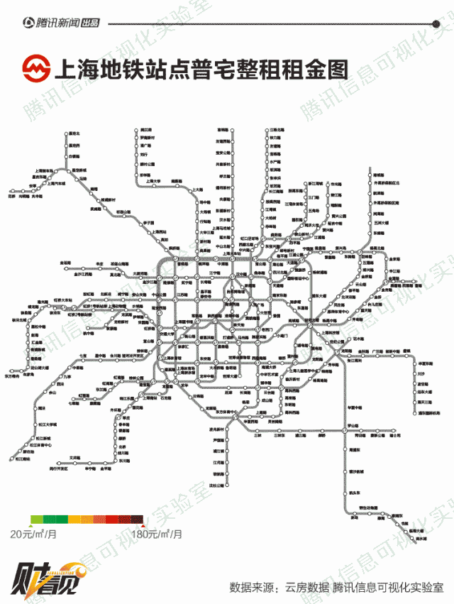 上海地铁附近的房租总体上比北京低,平均租金最贵的为10号线和13号线