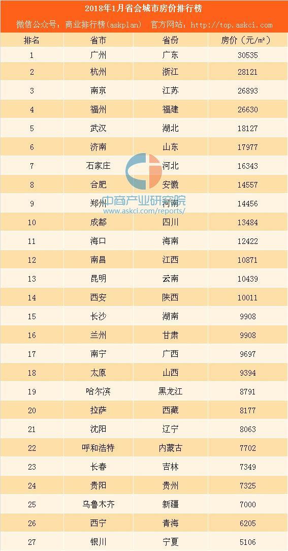 2018年1月全国省会城市房价排行榜 成都排第十