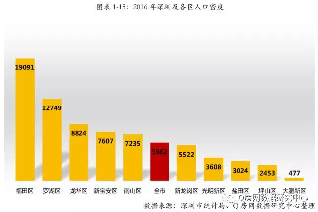 流动人口方面, 随着轨道交通向西延伸,加上临近关内区域的居住成本