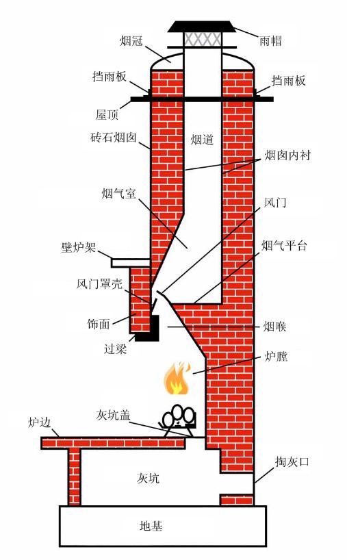 二,砖砌壁炉如何工作 传导:一个热的物体接触一个较凉的物体; 对流