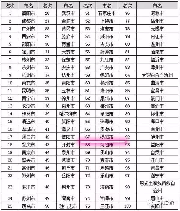 2、揭阳高中排名：广东省揭阳市容城区高中排名和初中排名