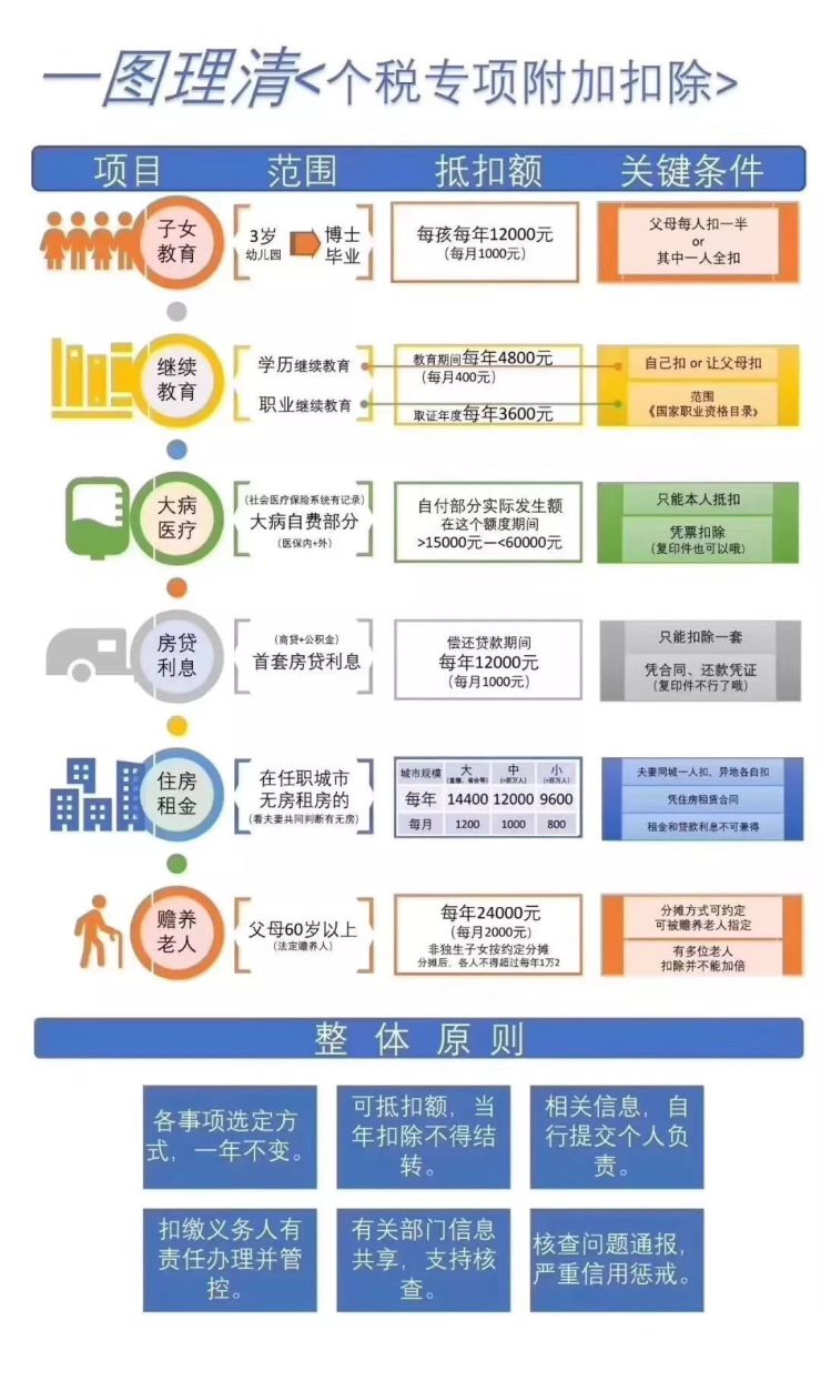 个税抵扣六项细则揭开面纱:房贷,租房,教育,大病,赡养