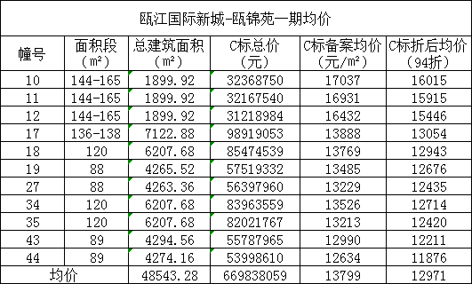 瓯江国际新城三期周日开盘!-温州