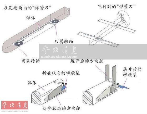 图为"弹簧刀"无人机折叠和展开机构示意图.