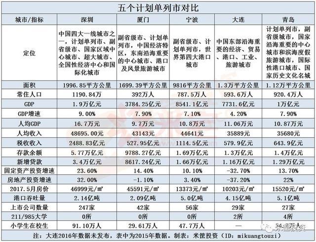 直辖市副省级城市计划单列市未来谁主沉浮