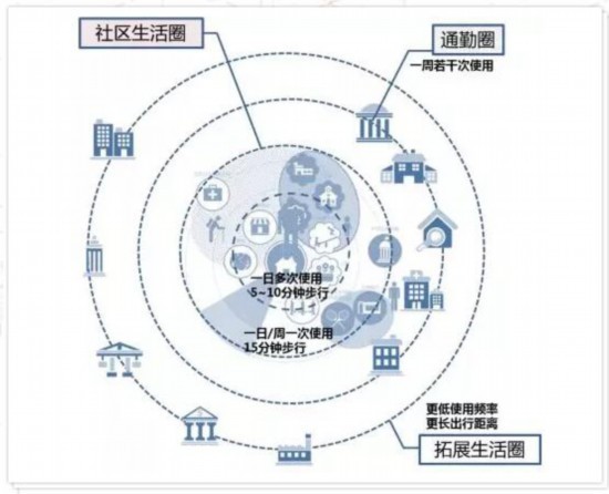 济南要打造15分钟社区生活圈!你家在这个圈吗?